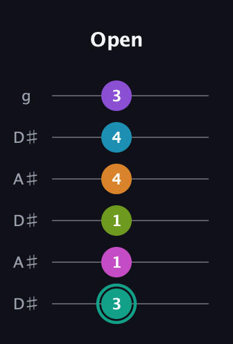 F♯ Augmented 11th Flat 9th guitar tab — Open (3 1 1 4 4 3) in Open C Tuning (CGCGCE) · Capo 3