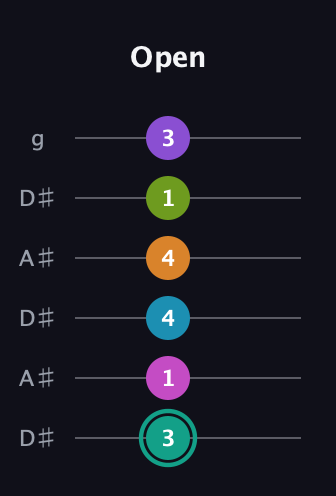 F♯ Augmented 11th Flat 9th guitar tab — Open (3 1 4 4 1 3) in Open C Tuning (CGCGCE) · Capo 3
