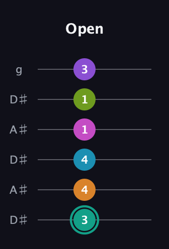 F♯ Augmented 11th Flat 9th guitar tab — Open (3 4 4 1 1 3) in Open C Tuning (CGCGCE) · Capo 3