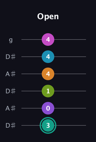 F♯ Augmented 11th Flat 9th guitar tab — Open (3 0 1 4 4 4) in Open C Tuning (CGCGCE) · Capo 3