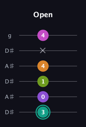 F♯ Augmented 7th Added 4th guitar tab — Open (3 0 1 4 x 4) in Open C Tuning (CGCGCE) · Capo 3