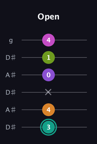 F♯ Augmented 7th Added 4th guitar tab — Open (3 4 x 0 1 4) in Open C Tuning (CGCGCE) · Capo 3