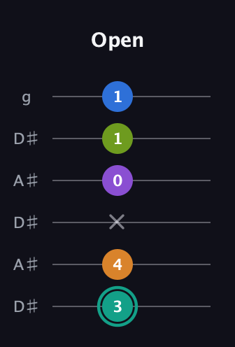 F♯ Augmented 7th Added 9th guitar tab — Open (3 4 x 0 1 1) in Open C Tuning (CGCGCE) · Capo 3