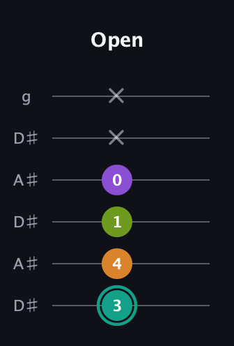 F♯ Augmented 7th Flat 13th guitar tab — Open (3 4 1 0 x x) in Open C Tuning (CGCGCE) · Capo 3