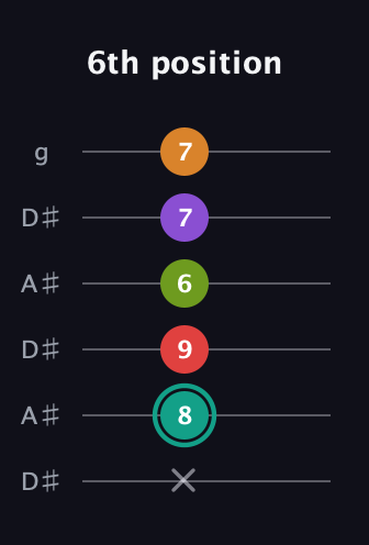 F♯ Augmented 7th Flat 5th guitar tab — 6th position (x 8 9 6 7 7) in Open C Tuning (CGCGCE) · Capo 3