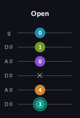 F♯ Augmented 7th Flat 9th guitar tab — Open (3 4 x 0 1 0) in Open C Tuning (CGCGCE) · Capo 3