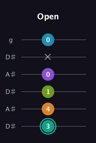 F♯ Augmented 7th Flat 9th guitar tab — Open (3 4 1 0 x 0) in Open C Tuning (CGCGCE) · Capo 3