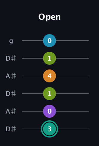 F♯ Augmented 7th Flat 9th guitar tab — Open (3 0 1 4 1 0) in Open C Tuning (CGCGCE) · Capo 3