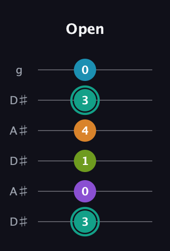 F♯ Augmented 7th Flat 9th guitar tab — Open (3 0 1 4 3 0) in Open C Tuning (CGCGCE) · Capo 3