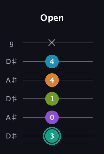 F♯ Augmented 7th Flat 9th guitar tab — Open (3 0 1 4 4 x) in Open C Tuning (CGCGCE) · Capo 3