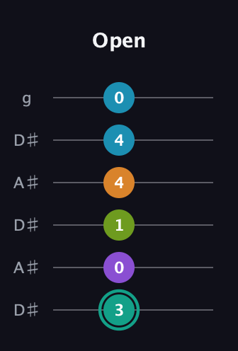 F♯ Augmented 7th Flat 9th guitar tab — Open (3 0 1 4 4 0) in Open C Tuning (CGCGCE) · Capo 3