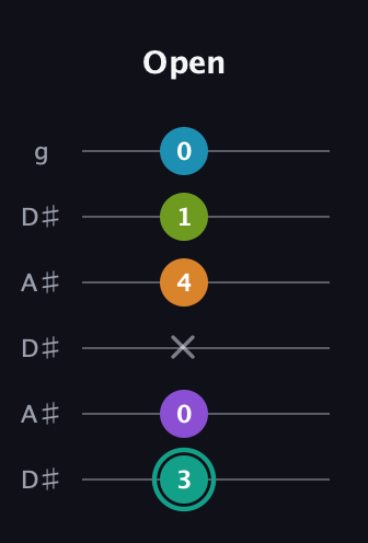 F♯ Augmented 7th Flat 9th guitar tab — Open (3 0 x 4 1 0) in Open C Tuning (CGCGCE) · Capo 3