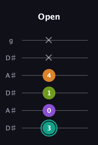 F♯ Augmented 7th Sharp 13th guitar tab — Open (3 0 1 4 x x) in Open C Tuning (CGCGCE) · Capo 3