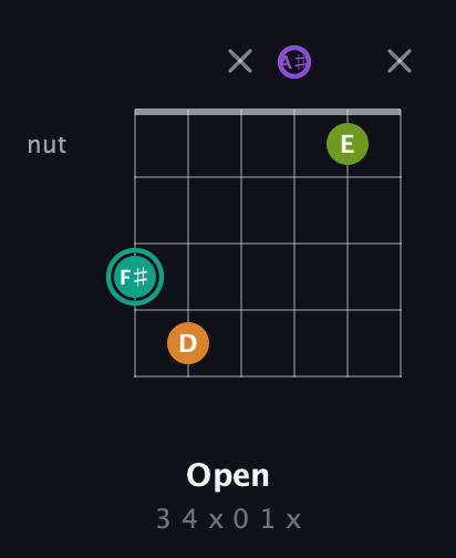 F♯ Augmented 7th Sharp 13th guitar chord — Open (3 4 x 0 1 x) fretboard diagram in Open C Tuning (CGCGCE) · Capo 3