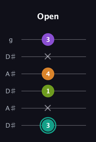 F♯ Augmented 7th Sharp 13th guitar tab — Open (3 x 1 4 x 3) in Open C Tuning (CGCGCE) · Capo 3
