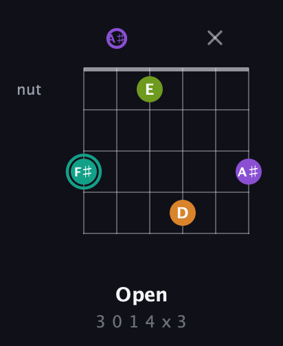 F♯ Augmented 7th Sharp 13th guitar chord — Open (3 0 1 4 x 3) fretboard diagram in Open C Tuning (CGCGCE) · Capo 3