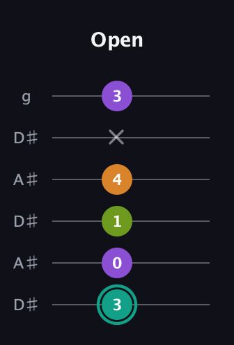 F♯ Augmented 7th Sharp 13th guitar tab — Open (3 0 1 4 x 3) in Open C Tuning (CGCGCE) · Capo 3