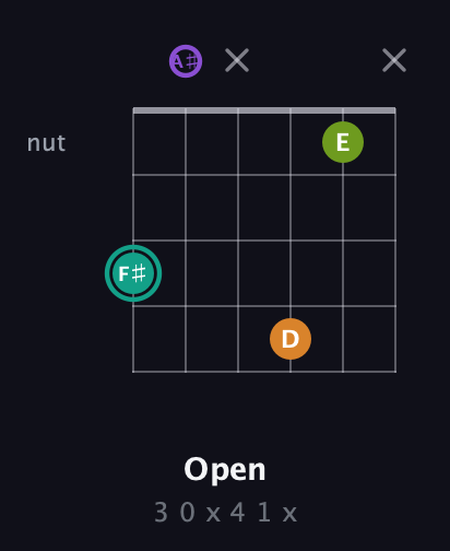 F♯ Augmented 7th Sharp 13th guitar chord — Open (3 0 x 4 1 x) fretboard diagram in Open C Tuning (CGCGCE) · Capo 3
