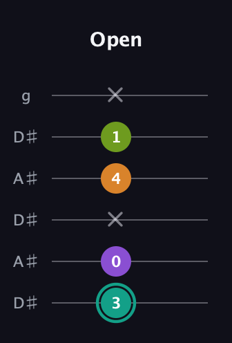 F♯ Augmented 7th Sharp 13th guitar tab — Open (3 0 x 4 1 x) in Open C Tuning (CGCGCE) · Capo 3