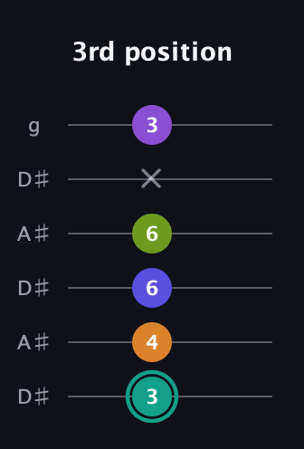 F♯ Augmented 7th Sharp 9th guitar tab — 3rd position (3 4 6 6 x 3) in Open C Tuning (CGCGCE) · Capo 3