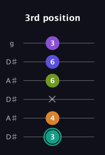 F♯ Augmented 7th Sharp 9th guitar tab — 3rd position (3 4 x 6 6 3) in Open C Tuning (CGCGCE) · Capo 3