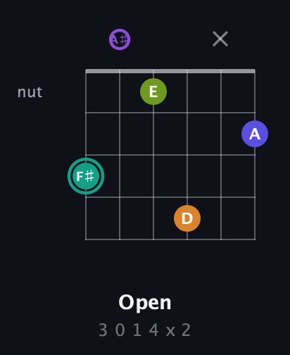 F♯ Augmented 7th Sharp 9th guitar chord — Open (3 0 1 4 x 2) fretboard diagram in Open C Tuning (CGCGCE) · Capo 3