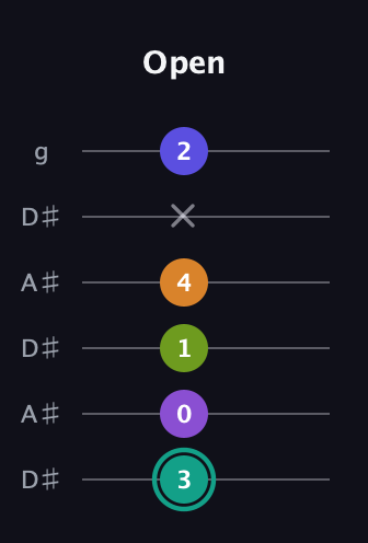 F♯ Augmented 7th Sharp 9th guitar tab — Open (3 0 1 4 x 2) in Open C Tuning (CGCGCE) · Capo 3