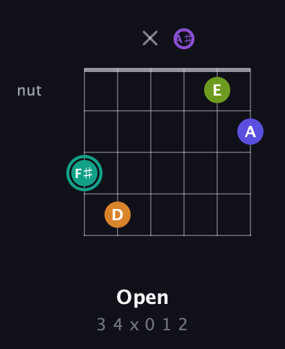 F♯ Augmented 7th Sharp 9th guitar chord — Open (3 4 x 0 1 2) fretboard diagram in Open C Tuning (CGCGCE) · Capo 3