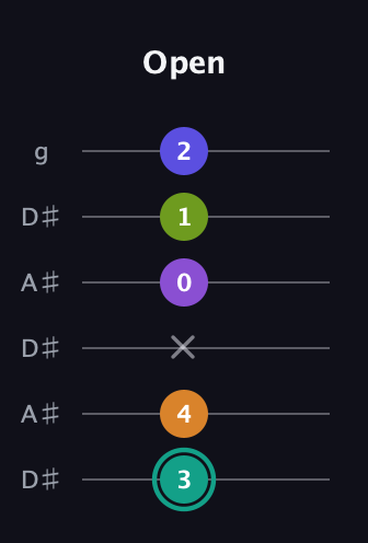F♯ Augmented 7th Sharp 9th guitar tab — Open (3 4 x 0 1 2) in Open C Tuning (CGCGCE) · Capo 3