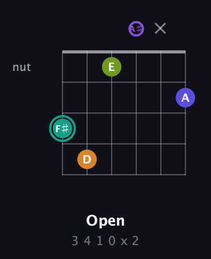F♯ Augmented 7th Sharp 9th guitar chord — Open (3 4 1 0 x 2) fretboard diagram in Open C Tuning (CGCGCE) · Capo 3
