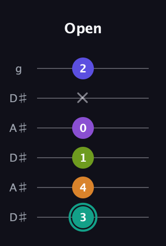 F♯ Augmented 7th Sharp 9th guitar tab — Open (3 4 1 0 x 2) in Open C Tuning (CGCGCE) · Capo 3