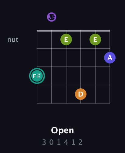 F♯ Augmented 7th Sharp 9th guitar chord — Open (3 0 1 4 1 2) fretboard diagram in Open C Tuning (CGCGCE) · Capo 3