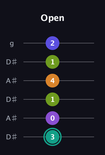 F♯ Augmented 7th Sharp 9th guitar tab — Open (3 0 1 4 1 2) in Open C Tuning (CGCGCE) · Capo 3