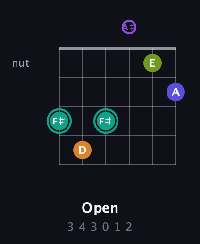 F♯ Augmented 7th Sharp 9th guitar chord — Open (3 4 3 0 1 2) fretboard diagram in Open C Tuning (CGCGCE) · Capo 3