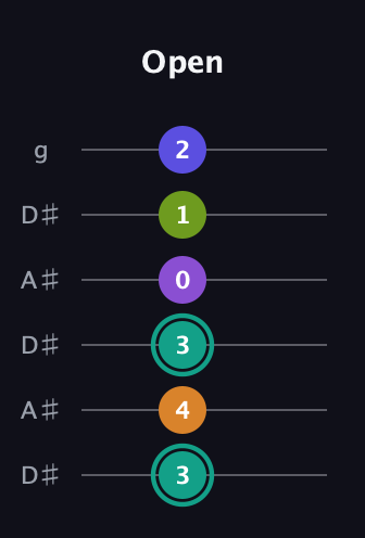 F♯ Augmented 7th Sharp 9th guitar tab — Open (3 4 3 0 1 2) in Open C Tuning (CGCGCE) · Capo 3