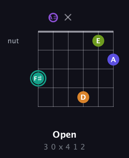 F♯ Augmented 7th Sharp 9th guitar chord — Open (3 0 x 4 1 2) fretboard diagram in Open C Tuning (CGCGCE) · Capo 3