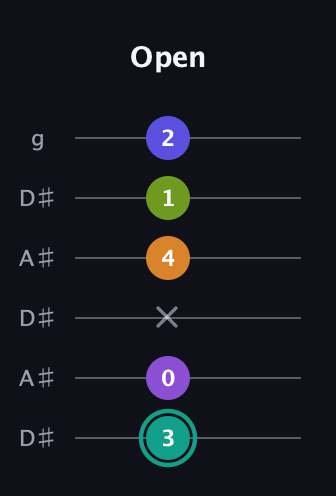 F♯ Augmented 7th Sharp 9th guitar tab — Open (3 0 x 4 1 2) in Open C Tuning (CGCGCE) · Capo 3