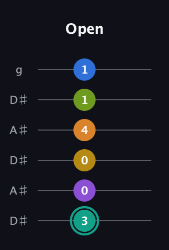 F♯ Augmented 9th Added 13th guitar tab — Open (3 0 0 4 1 1) in Open C Tuning (CGCGCE) · Capo 3