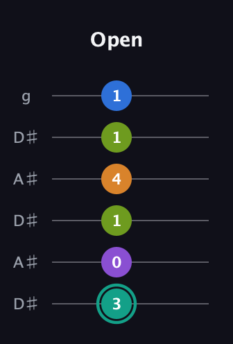F♯ Augmented 9th Added 2nd guitar tab — Open (3 0 1 4 1 1) in Open C Tuning (CGCGCE) · Capo 3