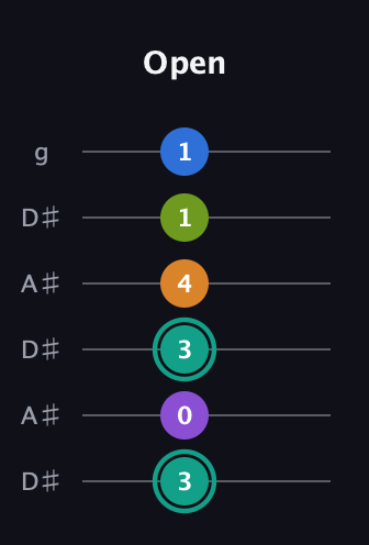F♯ Augmented 9th Added 2nd guitar tab — Open (3 0 3 4 1 1) in Open C Tuning (CGCGCE) · Capo 3