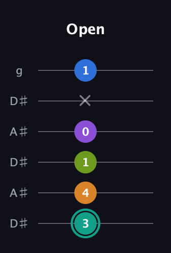 F♯ Augmented 9th Flat 13th guitar tab — Open (3 4 1 0 x 1) in Open C Tuning (CGCGCE) · Capo 3