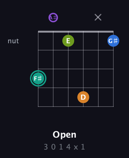 F♯ Augmented 9th Sharp 13th guitar chord — Open (3 0 1 4 x 1) fretboard diagram in Open C Tuning (CGCGCE) · Capo 3