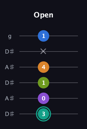 F♯ Augmented 9th Sharp 13th guitar tab — Open (3 0 1 4 x 1) in Open C Tuning (CGCGCE) · Capo 3