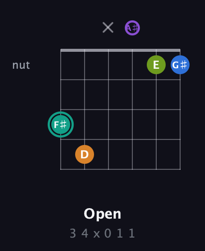 F♯ Augmented 9th Sharp 13th guitar chord — Open (3 4 x 0 1 1) fretboard diagram in Open C Tuning (CGCGCE) · Capo 3