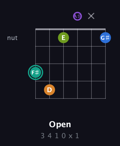 F♯ Augmented 9th Sharp 13th guitar chord — Open (3 4 1 0 x 1) fretboard diagram in Open C Tuning (CGCGCE) · Capo 3