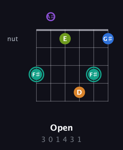 F♯ Augmented 9th Sharp 13th guitar chord — Open (3 0 1 4 3 1) fretboard diagram in Open C Tuning (CGCGCE) · Capo 3