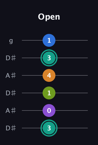 F♯ Augmented 9th Sharp 13th guitar tab — Open (3 0 1 4 3 1) in Open C Tuning (CGCGCE) · Capo 3