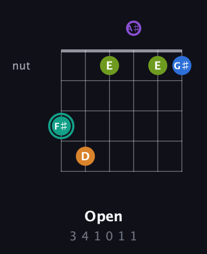 F♯ Augmented 9th Sharp 13th guitar chord — Open (3 4 1 0 1 1) fretboard diagram in Open C Tuning (CGCGCE) · Capo 3