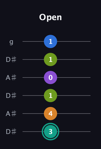 F♯ Augmented 9th Sharp 13th guitar tab — Open (3 4 1 0 1 1) in Open C Tuning (CGCGCE) · Capo 3