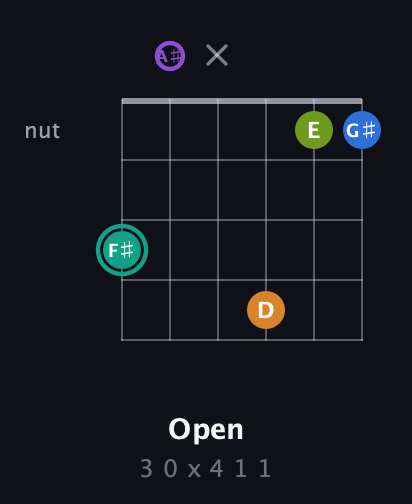 F♯ Augmented 9th Sharp 13th guitar chord — Open (3 0 x 4 1 1) fretboard diagram in Open C Tuning (CGCGCE) · Capo 3